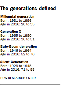 The generations defined