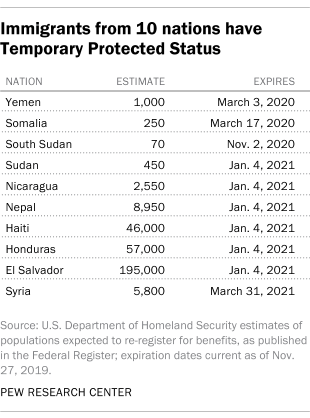 Immigrants from 10 nations have Temporary Protected Status