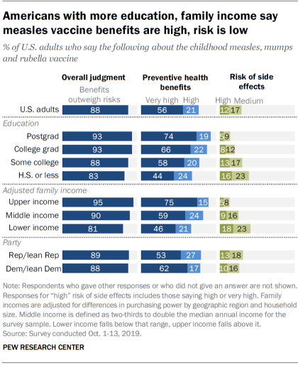 Americans with more education, family income say measles vaccine benefits are high, risk is low