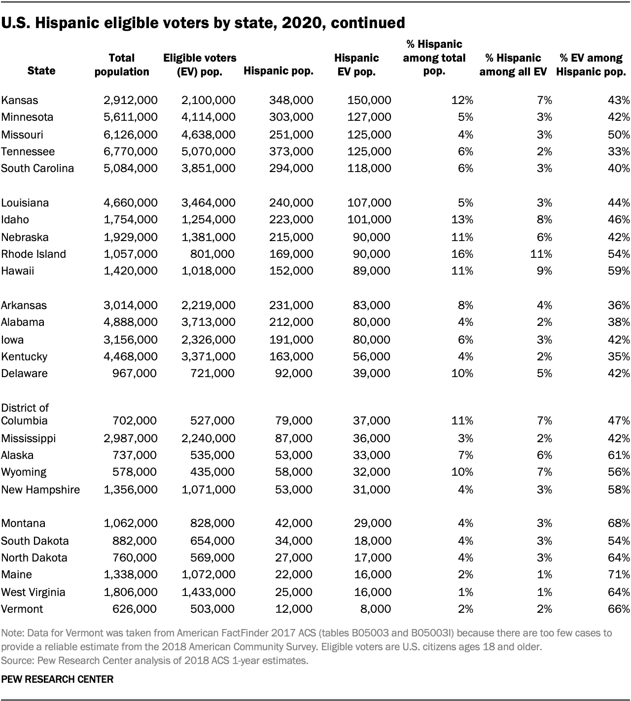 U.S. Hispanic eligible voters by state, 2020, continued