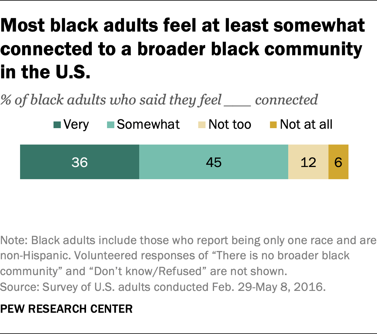 Most black adults feel at least somewhat connected to a broader black community in the U.S.