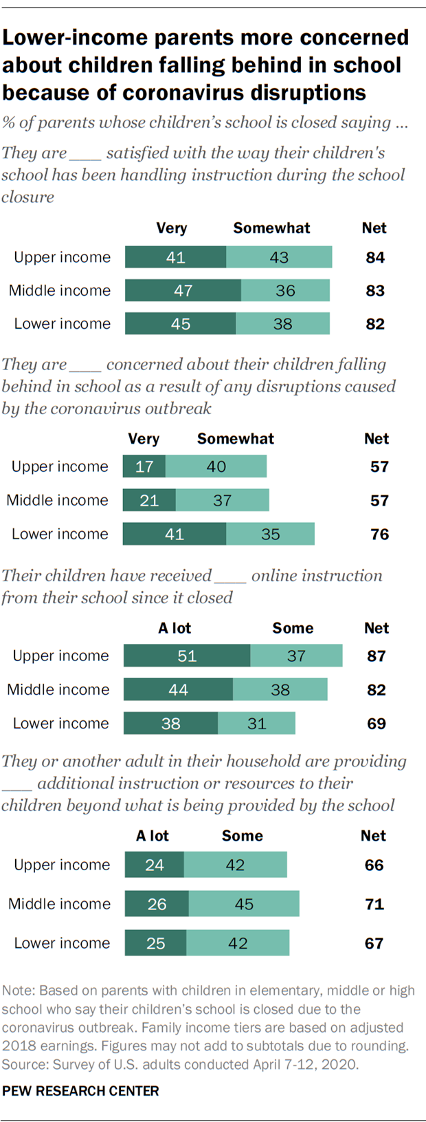 Lower-income parents more concerned about children falling behind in school because of coronavirus disruptions