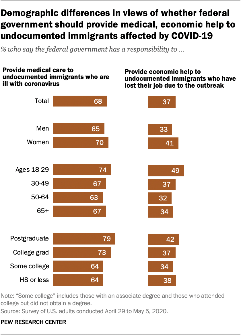 Demographic differences in views of whether federal government should provide medical, economic help to undocumented immigrants affected by COVID-19