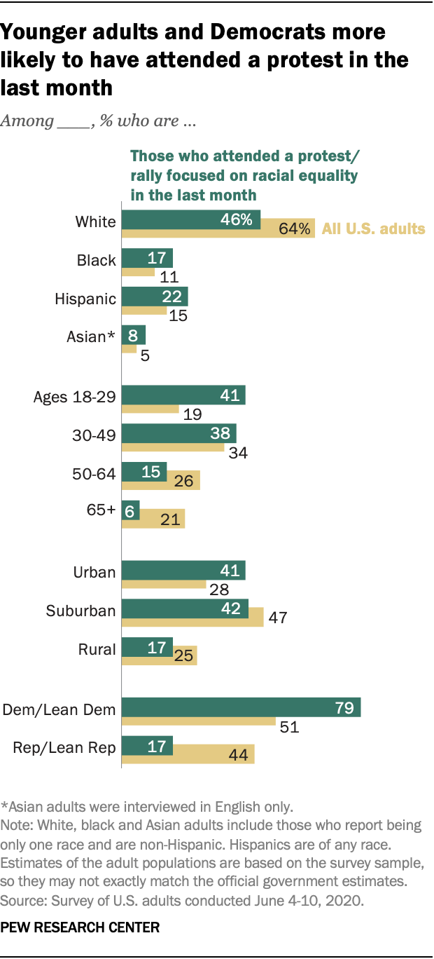Younger adults and Democrats more likely to have attended a protest in the last month