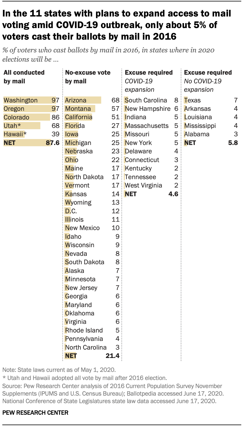 In the 11 states with plans to expand access to mail voting amid COVID-19 outbreak, only about 5% of voters cast their ballots by mail in 2016