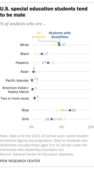 A dot plot showing that U.S. special education students tend to be male.