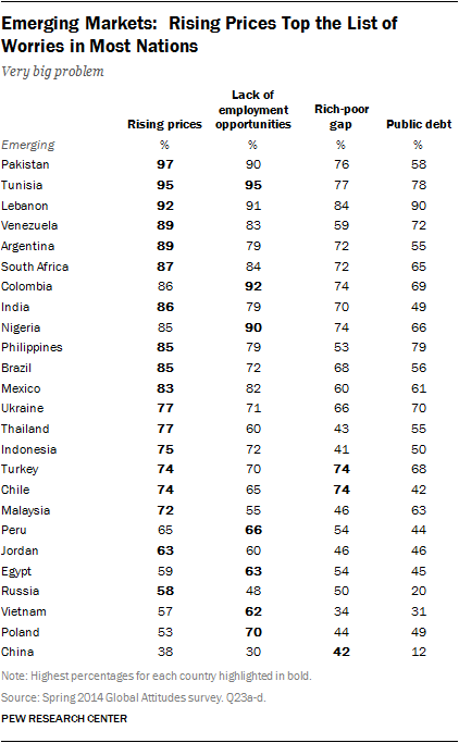 Emerging Markets: Rising Prices Top the List of Worries in Most Nations