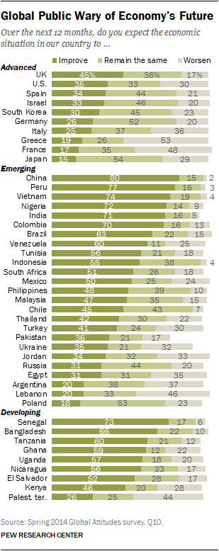 Global Public Wary of Economy's Future Global Public Wary of Economy's Future