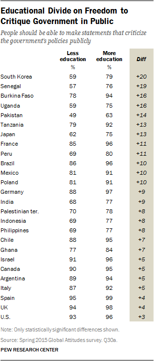 Educational Divide on Freedom to Critique Government in Public