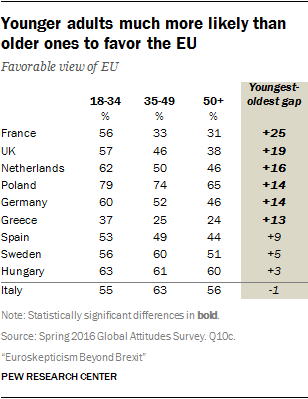 Younger adults much more likely than older ones to favor the EU