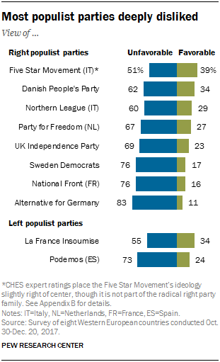 Chart showing that most populist parties are deeply disliked.