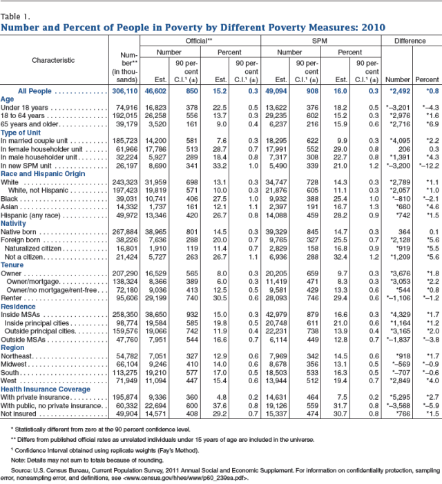 poverty-measures