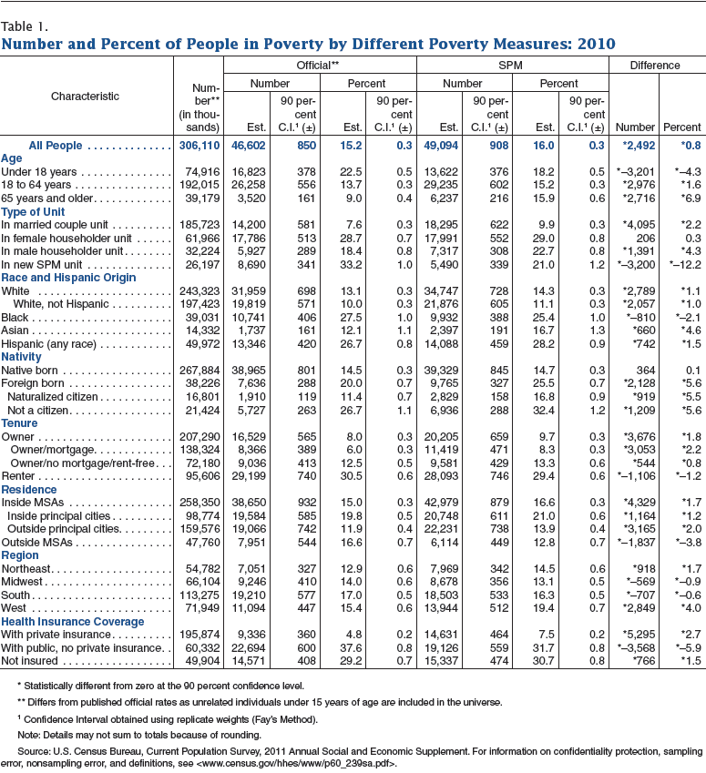Number and Percent of People in Poverty by Different Poverty Measures: 2010