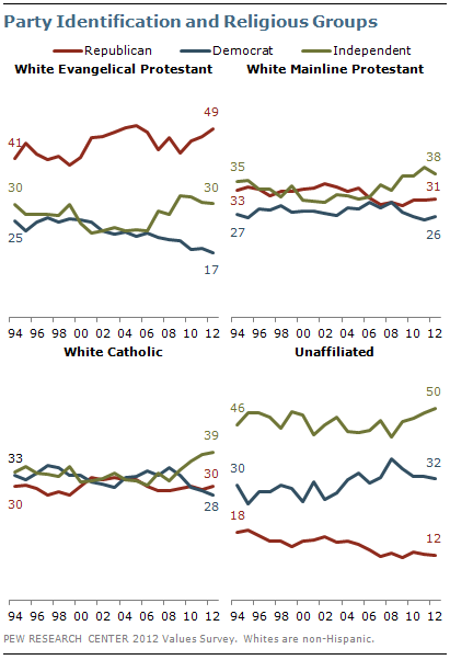 Party Identification and Religious Groups