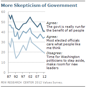 More skepticism of government More skepticism of government