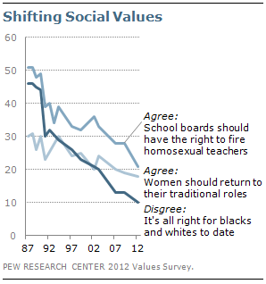 Shifting social values Shifting social values