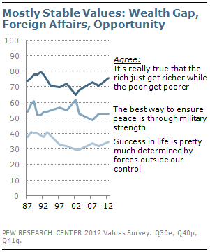 Mostly stable values: wealth gap, foreign affairs, opportunity Mostly stable values: wealth gap, foreign affairs, opportunity