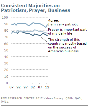 Consistent majorities on patriotism, prayer, business Consistent majorities on patriotism, prayer, business