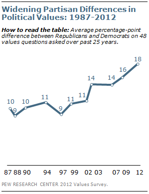 Widening partisan differences in political values: 1987-2012 Widening partisan differences in political values: 1987-2012