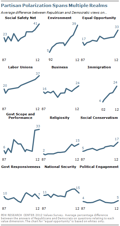 Partisan polarization spans multiple realms Partisan polarization spans multiple realms