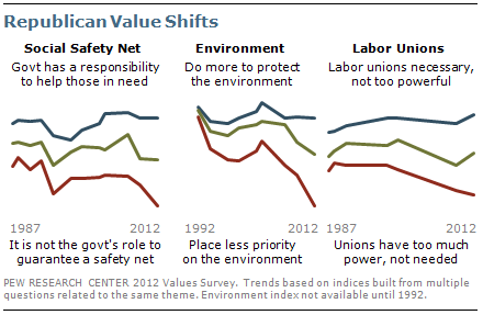 Republican value shifts Republican value shifts