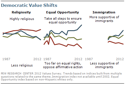 Democratic value shifts Democratic value shifts