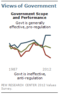 Views of government Views of government