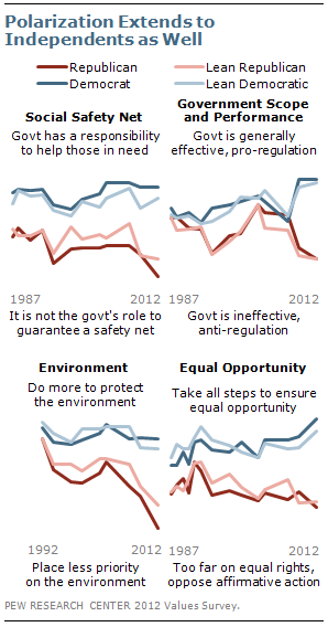 Polarization extends to Independents as well Polarization extends to Independents as well