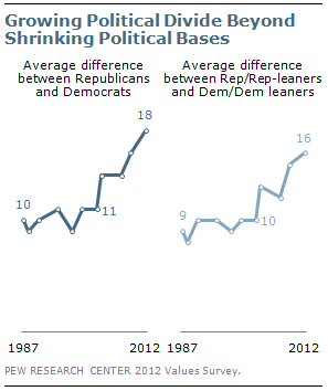 Growing political divide beyond shrinking political bases Growing political divide beyond shrinking political bases