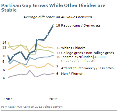Partisan gap grows while other divides are stable Partisan gap grows while other divides are stable