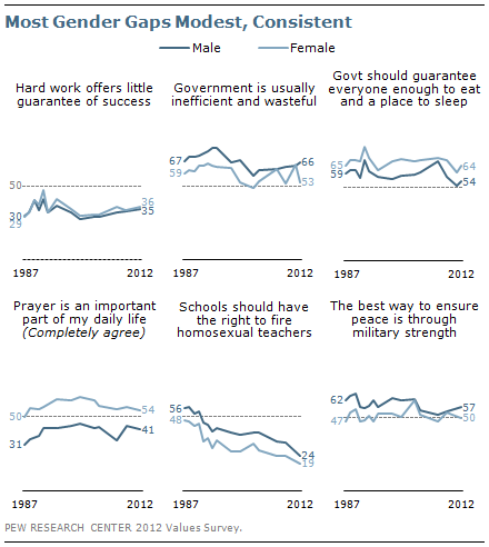 Most gender gaps modest, consistent Most gender gaps modest, consistent