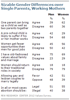 Sizable gender differences over single parents, working mothers Sizable gender differences over single parents, working mothers