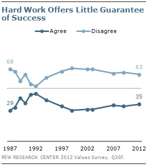 Hard work offers little guarantee of success
