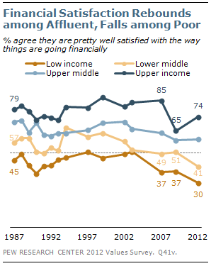 Financial satisfaction rebounds among affluent, falls among poor