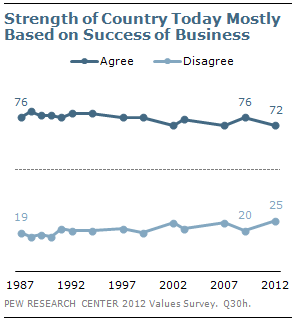 Strength of Country Today Mostly Based on Success of Business Strength of Country Today Mostly Based on Success of Business
