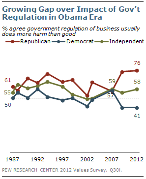 Growing Gap over Impact of Government Regulation in Obama Era Growing Gap over Impact of Government Regulation in Obama Era