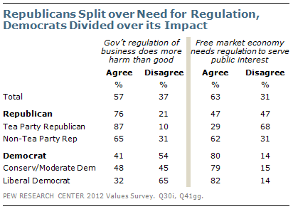 Republicans Split over Need for Regulation, Democrats Divided over its Impact Republicans Split over Need for Regulation, Democrats Divided over its Impact