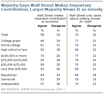 Majority Says Wall Street Makes Important Contribution, Larger Majority Views it as Greedy Majority Says Wall Street Makes Important Contribution, Larger Majority Views it as Greedy