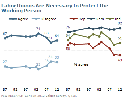 Labor Unions Are Necessary to Protect the Working Person Labor Unions Are Necessary to Protect the Working Person