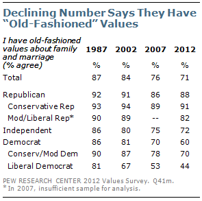 Declining Number Says They Have "Old-Fashioned" Values