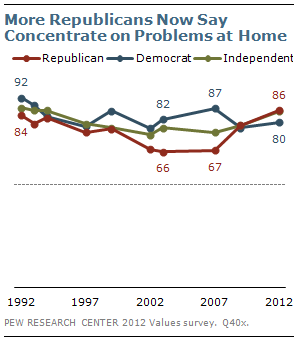 More Republicans Now Say Concentrate on Problems at Home More Republicans Now Say Concentrate on Problems at Home