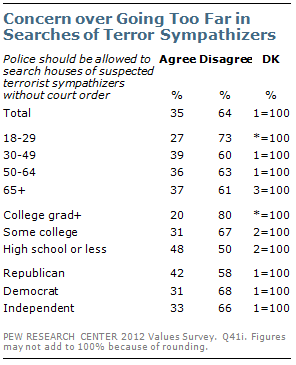 Concern over Going Too Far in Searches of Terror Sympathizers Concern over Going Too Far in Searches of Terror Sympathizers