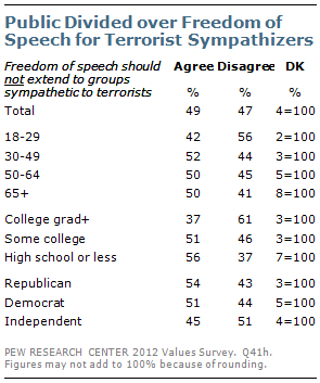 Public Divided over Freedom of Speech for Terrorist Sympathizers Public Divided over Freedom of Speech for Terrorist Sympathizers