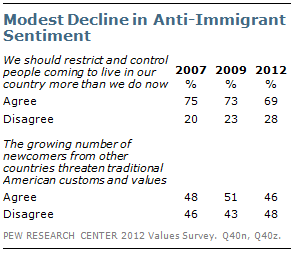 Modest Decline in Anti-Immigrant Sentiment Modest Decline in Anti-Immigrant Sentiment