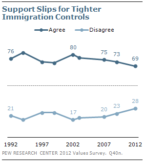 Support Slips for Tighter Immigration Controls Support Slips for Tighter Immigration Controls