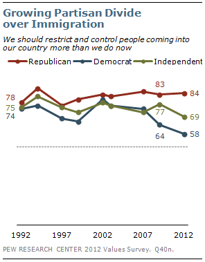 Growing Partisan Divide over Immigration Growing Partisan Divide over Immigration