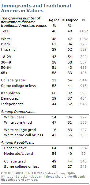 Immigrants and Traditional American Values Immigrants and Traditional American Values