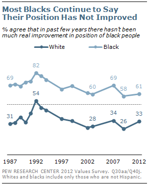 Most Blacks Continue to Say Their Position Has Not Improved Most Blacks Continue to Say Their Position Has Not Improved