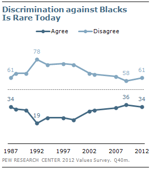 Discrimination against Blacks is Rare Today Discrimination against Blacks is Rare Today