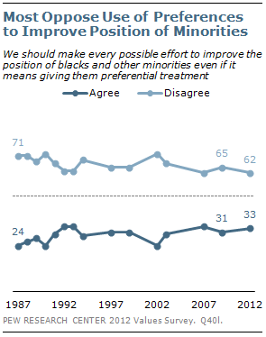 Most Oppose Use of Preferences to Improve Position of Minorities Most Oppose Use of Preferences to Improve Position of Minorities